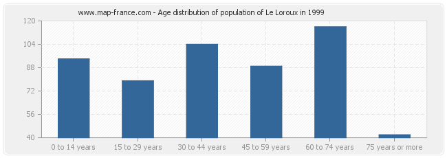 Age distribution of population of Le Loroux in 1999